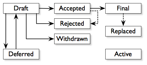 https://github.com/bitcoin/bips/blob/master/bip-0001/process.png